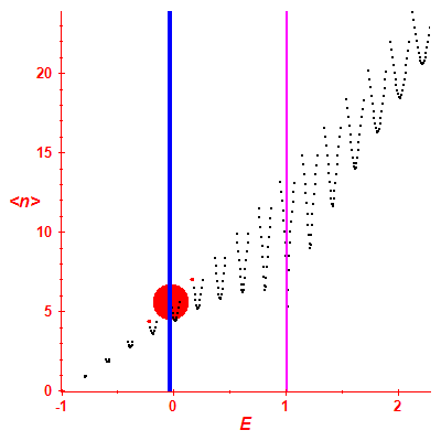 Peres lattice <N>